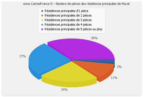 Nombre de pièces des résidences principales de Murat