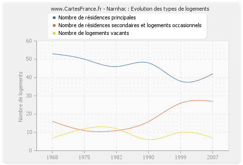 Narnhac : Evolution des types de logements