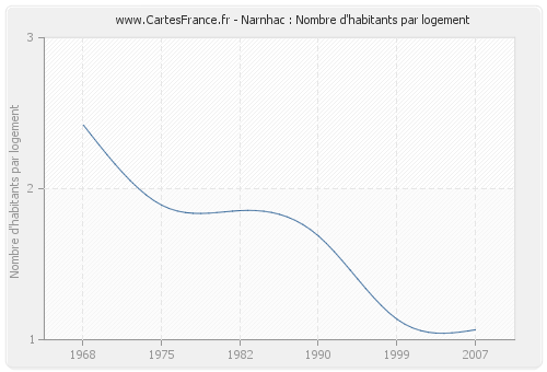 Narnhac : Nombre d'habitants par logement