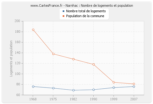 Narnhac : Nombre de logements et population