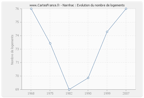 Narnhac : Evolution du nombre de logements