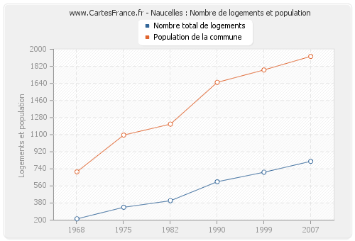 Naucelles : Nombre de logements et population