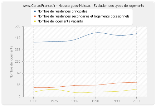 Neussargues-Moissac : Evolution des types de logements