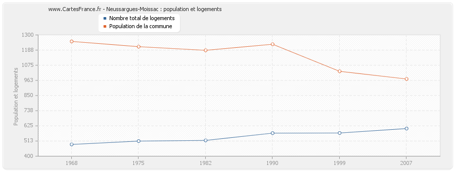 Neussargues-Moissac : population et logements