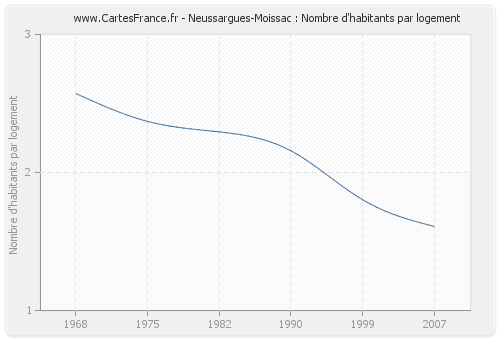 Neussargues-Moissac : Nombre d'habitants par logement