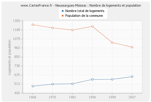 Neussargues-Moissac : Nombre de logements et population