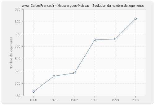 Neussargues-Moissac : Evolution du nombre de logements