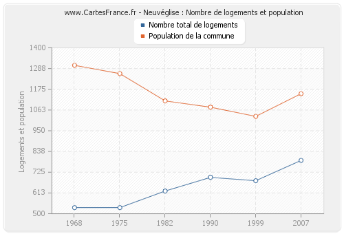 Neuvéglise : Nombre de logements et population