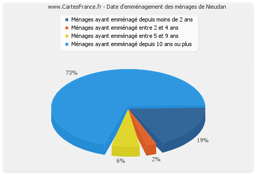 Date d'emménagement des ménages de Nieudan