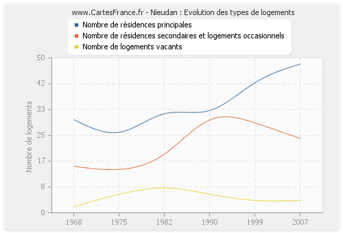 Nieudan : Evolution des types de logements