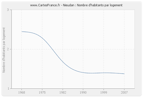 Nieudan : Nombre d'habitants par logement