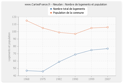 Nieudan : Nombre de logements et population