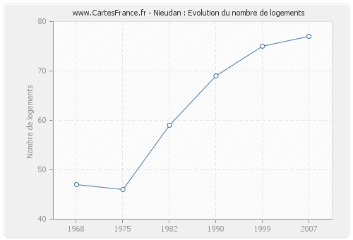 Nieudan : Evolution du nombre de logements