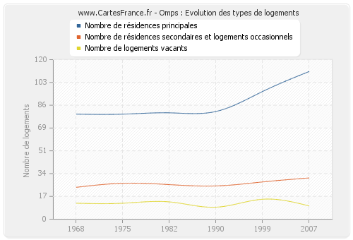 Omps : Evolution des types de logements