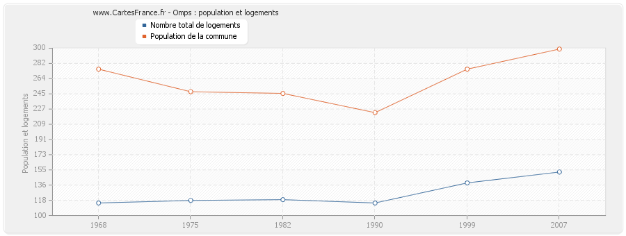 Omps : population et logements