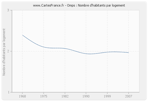 Omps : Nombre d'habitants par logement