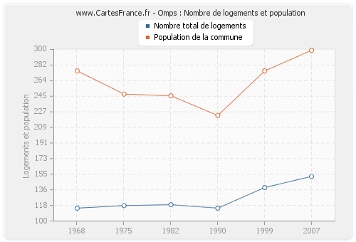 Omps : Nombre de logements et population