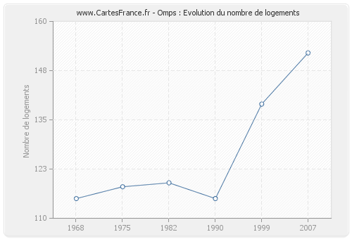 Omps : Evolution du nombre de logements