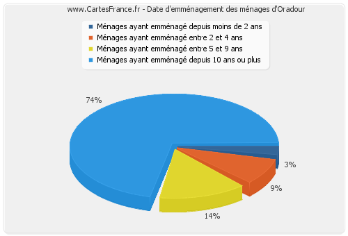 Date d'emménagement des ménages d'Oradour