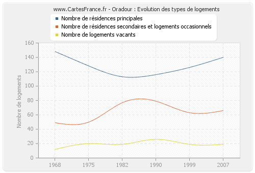 Oradour : Evolution des types de logements