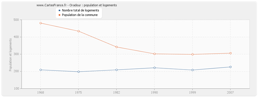 Oradour : population et logements