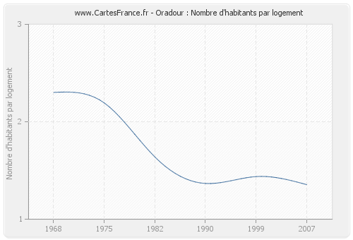 Oradour : Nombre d'habitants par logement