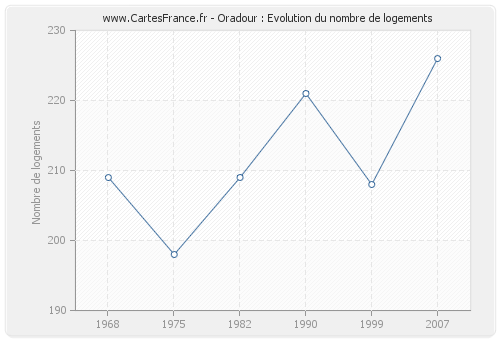 Oradour : Evolution du nombre de logements