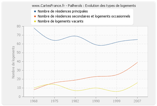 Pailherols : Evolution des types de logements