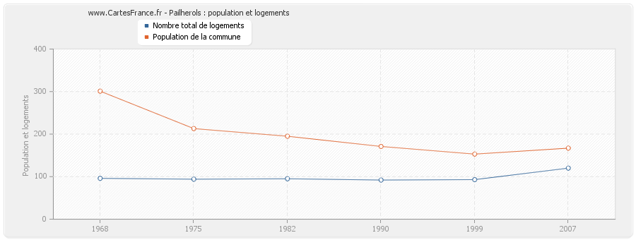 Pailherols : population et logements