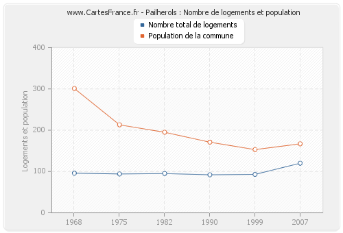 Pailherols : Nombre de logements et population