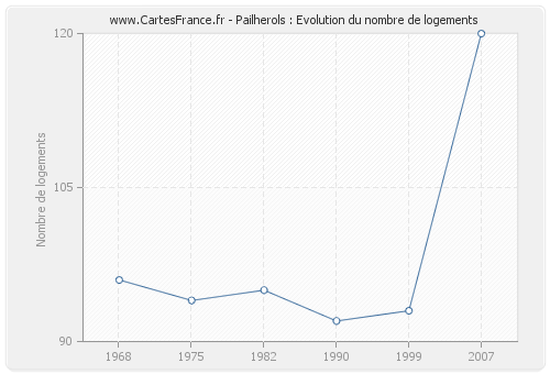 Pailherols : Evolution du nombre de logements