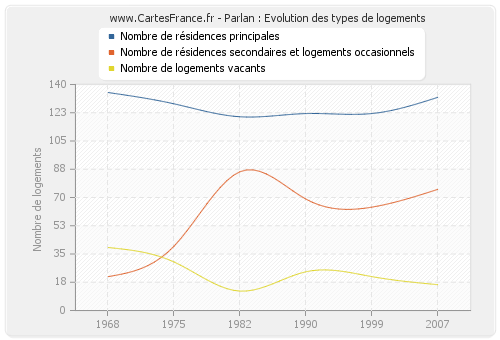 Parlan : Evolution des types de logements