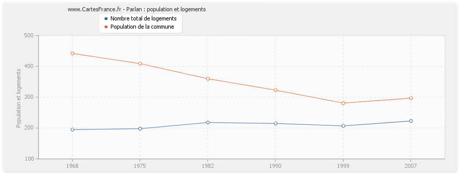 Parlan : population et logements