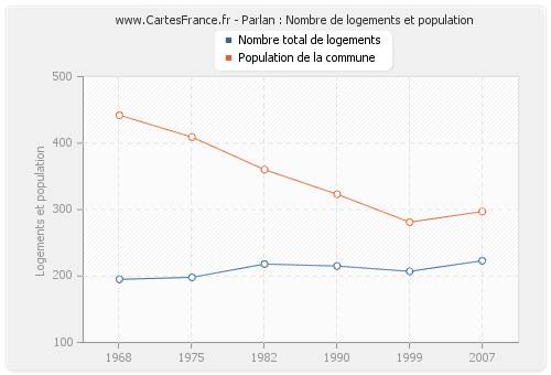 Parlan : Nombre de logements et population