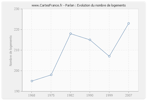 Parlan : Evolution du nombre de logements