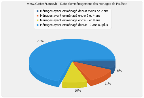 Date d'emménagement des ménages de Paulhac