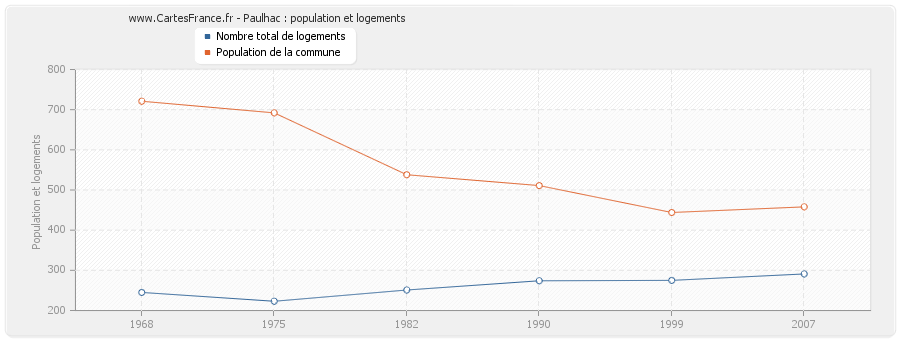 Paulhac : population et logements