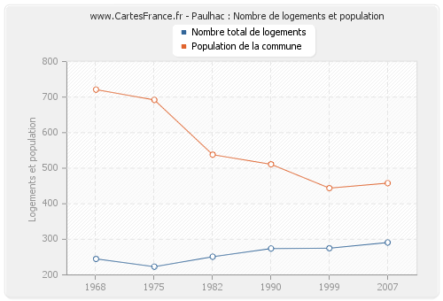 Paulhac : Nombre de logements et population