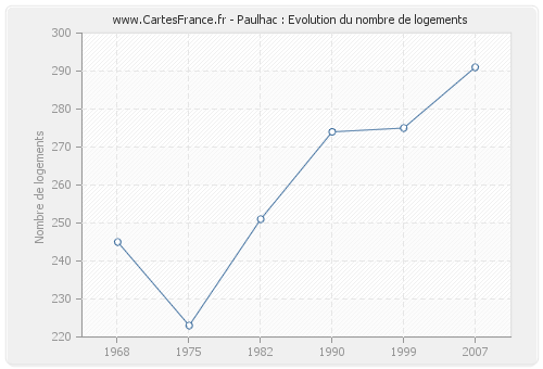 Paulhac : Evolution du nombre de logements