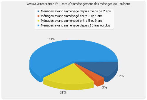 Date d'emménagement des ménages de Paulhenc