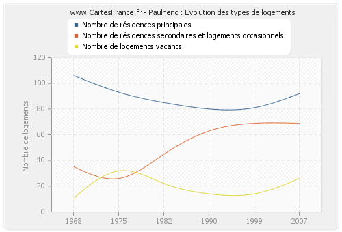 Paulhenc : Evolution des types de logements