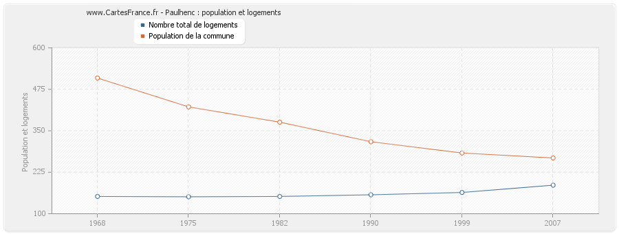 Paulhenc : population et logements