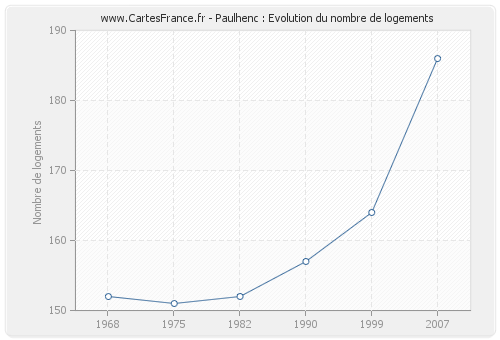 Paulhenc : Evolution du nombre de logements