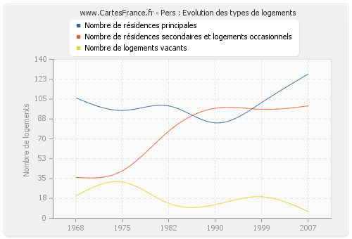 Pers : Evolution des types de logements