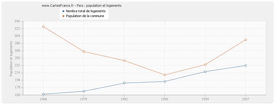 Pers : population et logements