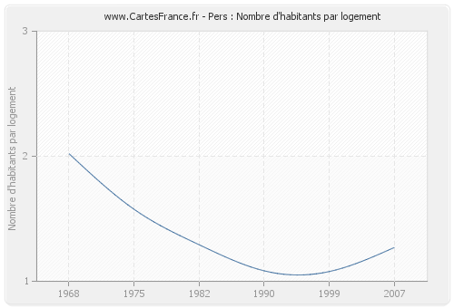 Pers : Nombre d'habitants par logement