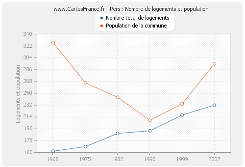 Pers : Nombre de logements et population