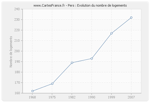 Pers : Evolution du nombre de logements