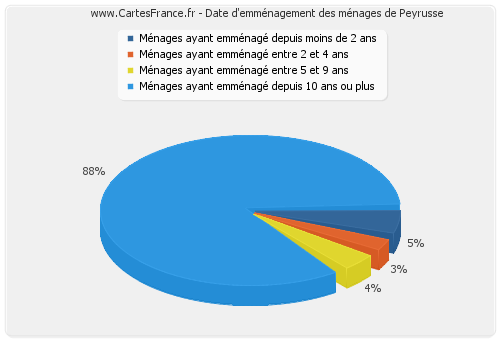 Date d'emménagement des ménages de Peyrusse