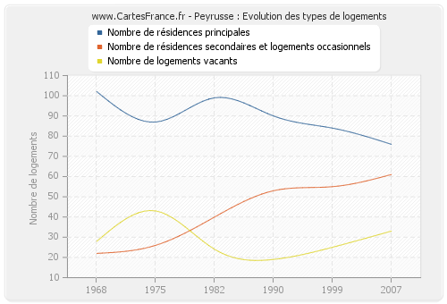 Peyrusse : Evolution des types de logements